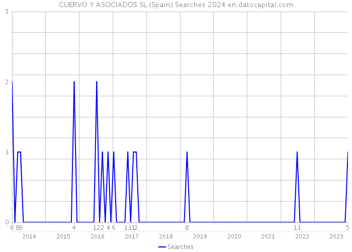 CUERVO Y ASOCIADOS SL (Spain) Searches 2024 