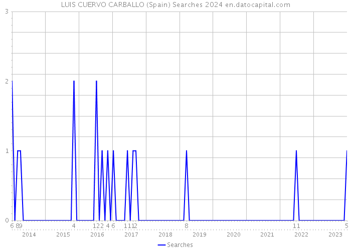 LUIS CUERVO CARBALLO (Spain) Searches 2024 