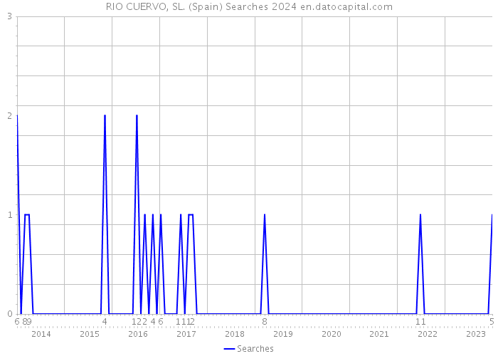 RIO CUERVO, SL. (Spain) Searches 2024 