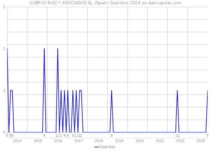 CUERVO RUIZ Y ASOCIADOS SL. (Spain) Searches 2024 