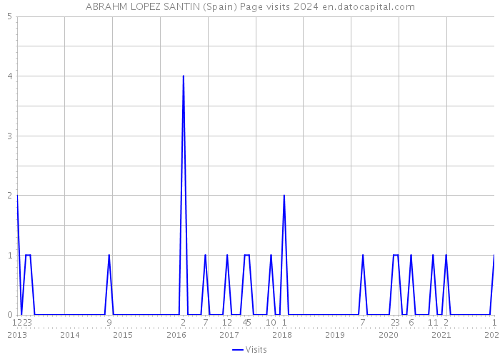 ABRAHM LOPEZ SANTIN (Spain) Page visits 2024 