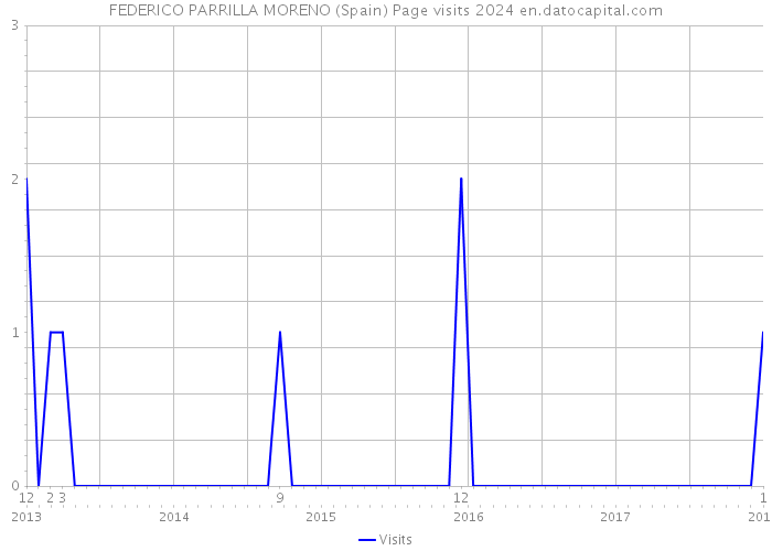 FEDERICO PARRILLA MORENO (Spain) Page visits 2024 