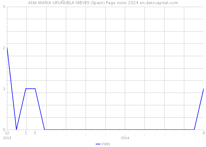 ANA MARIA URUÑUELA NIEVES (Spain) Page visits 2024 