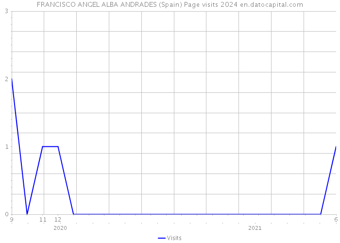 FRANCISCO ANGEL ALBA ANDRADES (Spain) Page visits 2024 