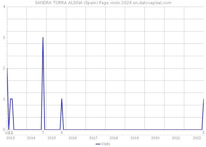 SANDRA TORRA ALSINA (Spain) Page visits 2024 