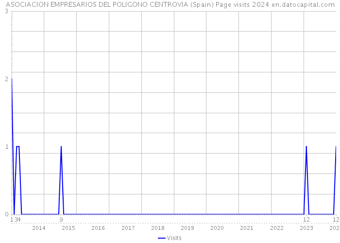 ASOCIACION EMPRESARIOS DEL POLIGONO CENTROVIA (Spain) Page visits 2024 