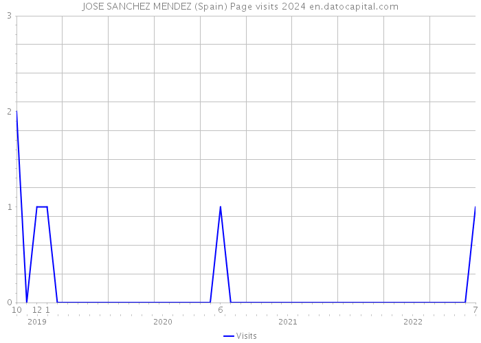 JOSE SANCHEZ MENDEZ (Spain) Page visits 2024 