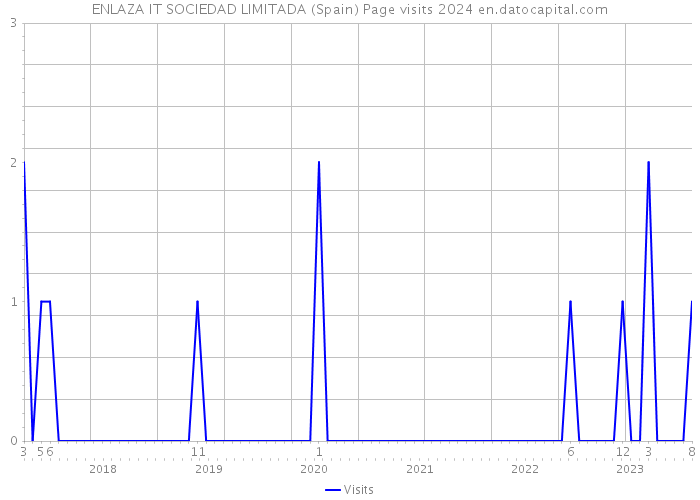 ENLAZA IT SOCIEDAD LIMITADA (Spain) Page visits 2024 