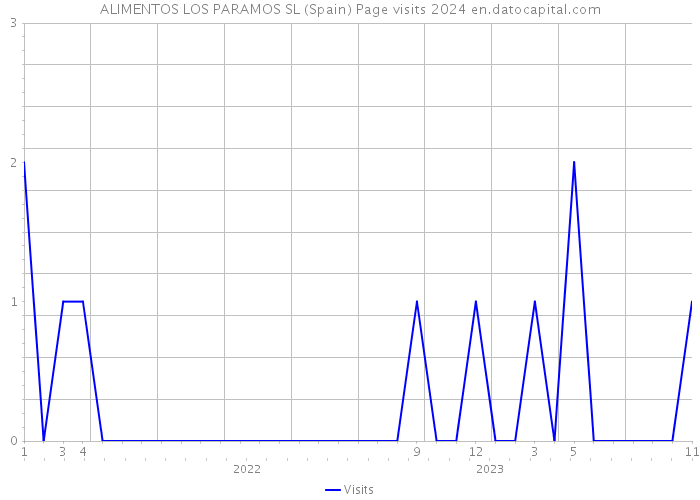 ALIMENTOS LOS PARAMOS SL (Spain) Page visits 2024 