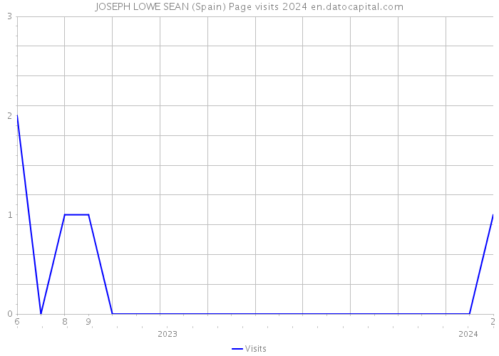 JOSEPH LOWE SEAN (Spain) Page visits 2024 