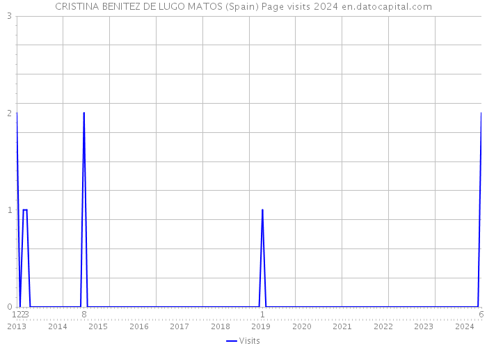 CRISTINA BENITEZ DE LUGO MATOS (Spain) Page visits 2024 