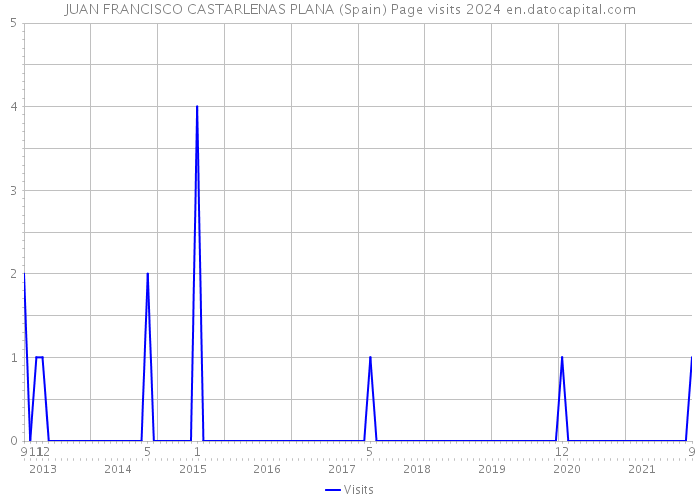 JUAN FRANCISCO CASTARLENAS PLANA (Spain) Page visits 2024 