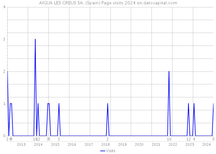 AIGUA LES CREUS SA. (Spain) Page visits 2024 