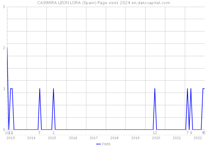 CASIMIRA LEON LORA (Spain) Page visits 2024 