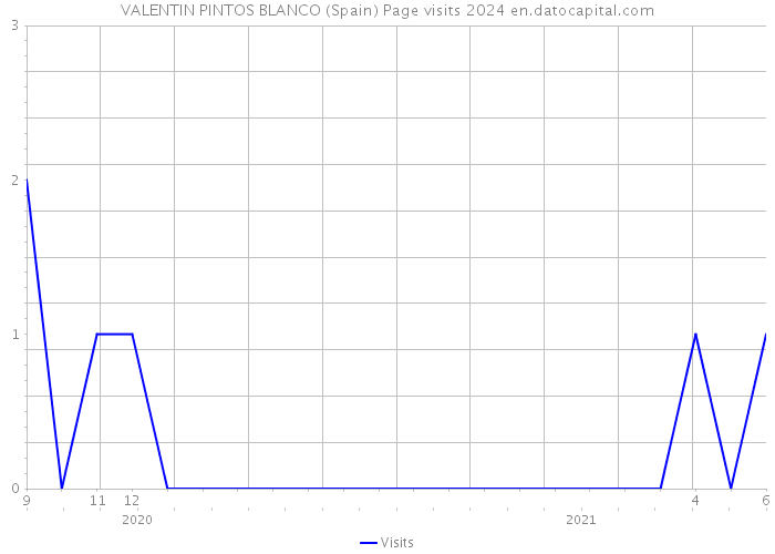 VALENTIN PINTOS BLANCO (Spain) Page visits 2024 