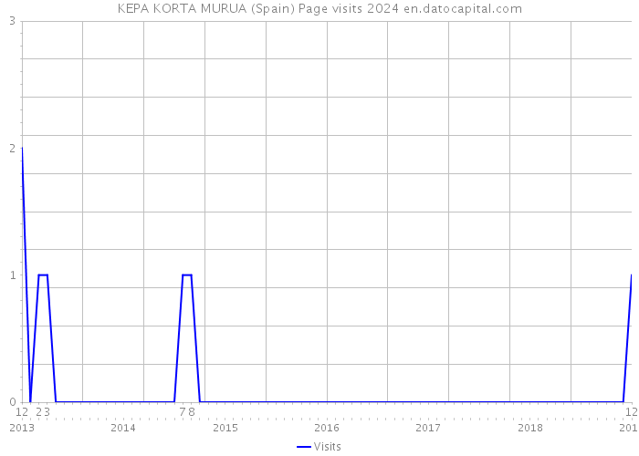 KEPA KORTA MURUA (Spain) Page visits 2024 