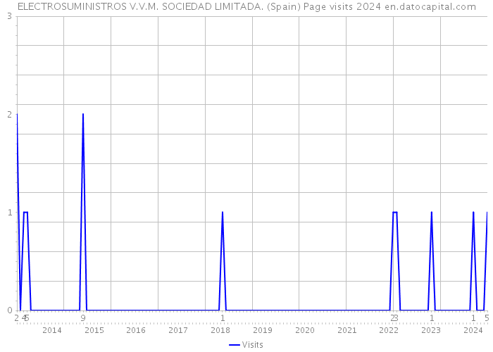 ELECTROSUMINISTROS V.V.M. SOCIEDAD LIMITADA. (Spain) Page visits 2024 
