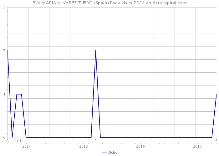 EVA MARIA ALVAREZ TUERO (Spain) Page visits 2024 