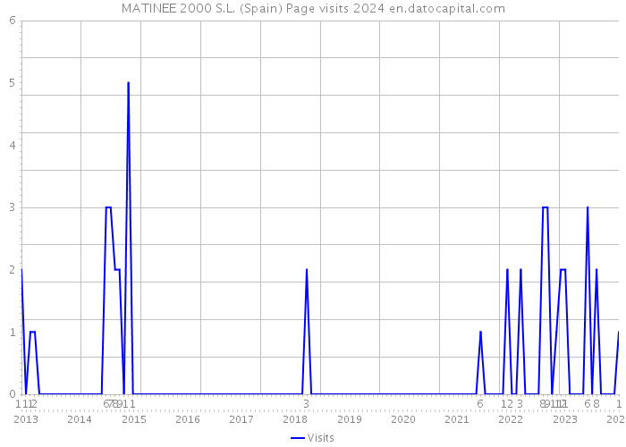 MATINEE 2000 S.L. (Spain) Page visits 2024 