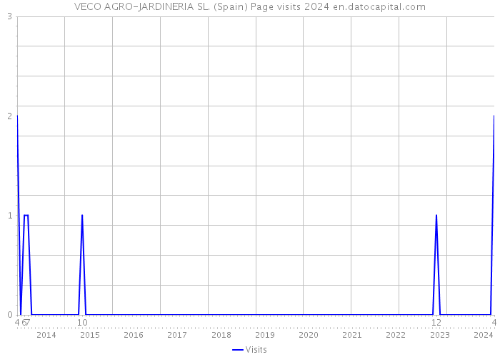 VECO AGRO-JARDINERIA SL. (Spain) Page visits 2024 
