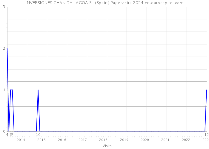 INVERSIONES CHAN DA LAGOA SL (Spain) Page visits 2024 