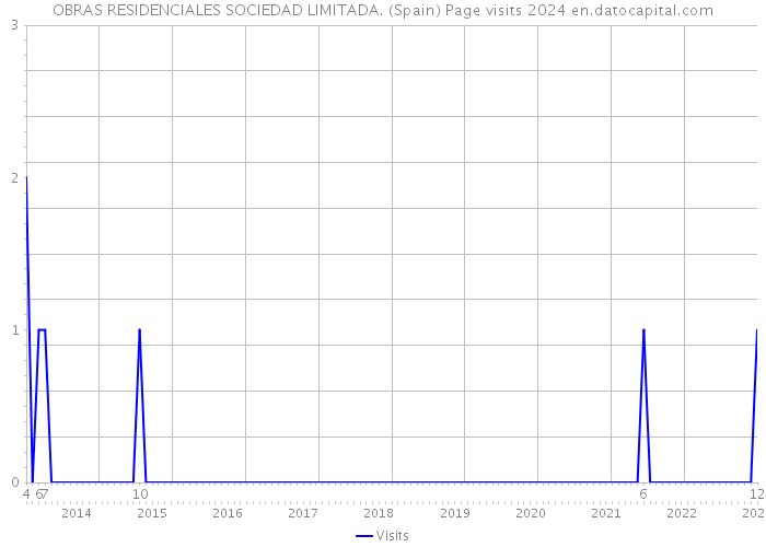 OBRAS RESIDENCIALES SOCIEDAD LIMITADA. (Spain) Page visits 2024 