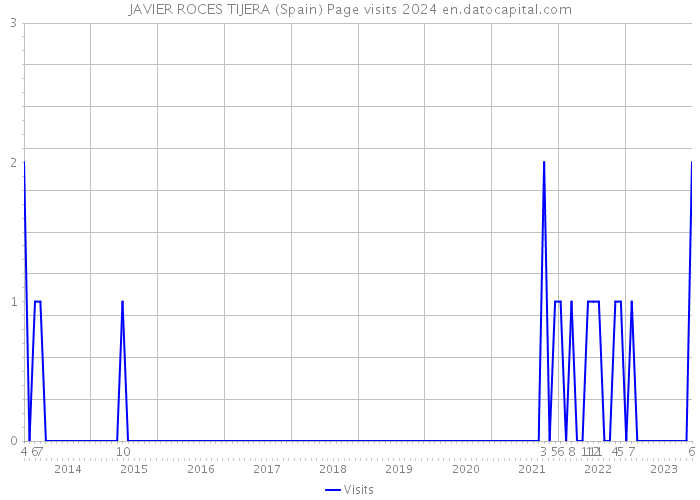 JAVIER ROCES TIJERA (Spain) Page visits 2024 