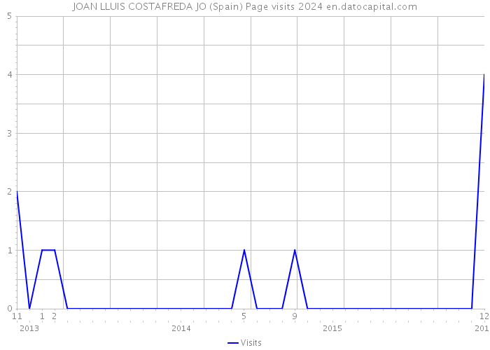 JOAN LLUIS COSTAFREDA JO (Spain) Page visits 2024 