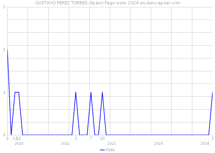 GUSTAVO PEREZ TORRES (Spain) Page visits 2024 