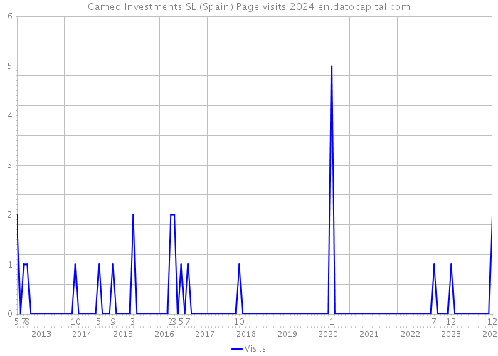 Cameo Investments SL (Spain) Page visits 2024 