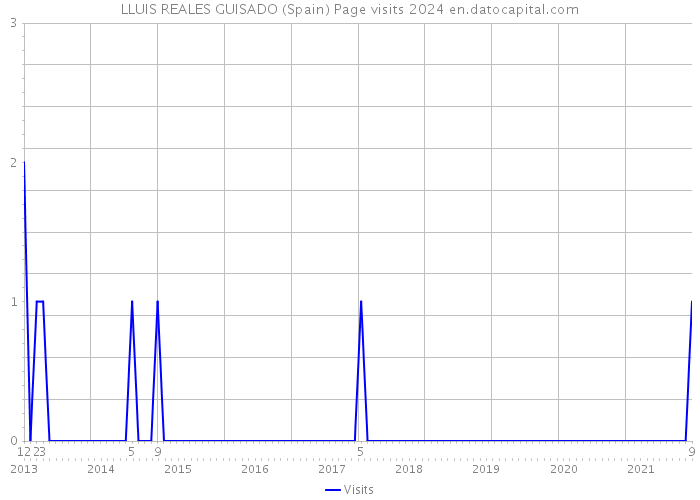 LLUIS REALES GUISADO (Spain) Page visits 2024 