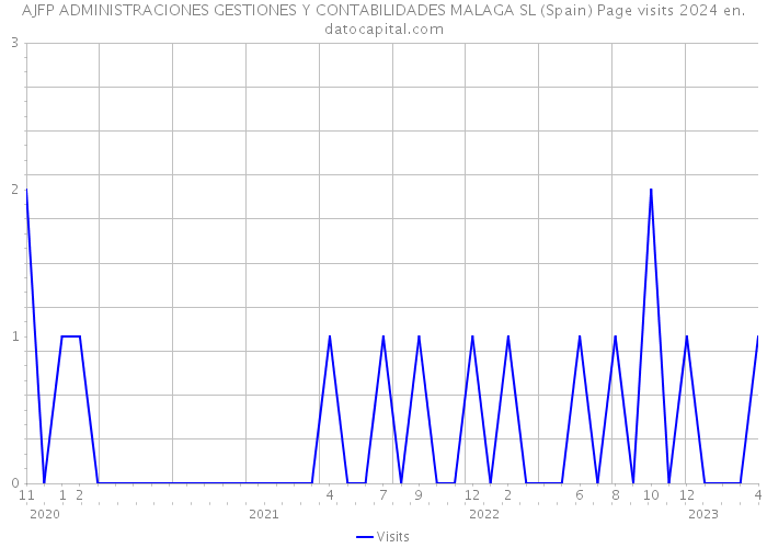 AJFP ADMINISTRACIONES GESTIONES Y CONTABILIDADES MALAGA SL (Spain) Page visits 2024 