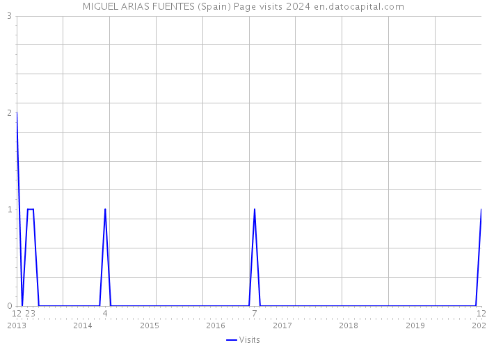MIGUEL ARIAS FUENTES (Spain) Page visits 2024 