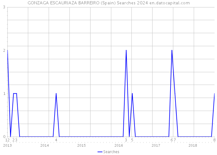 GONZAGA ESCAURIAZA BARREIRO (Spain) Searches 2024 