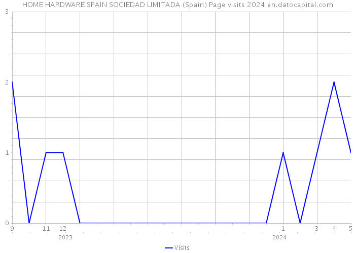HOME HARDWARE SPAIN SOCIEDAD LIMITADA (Spain) Page visits 2024 