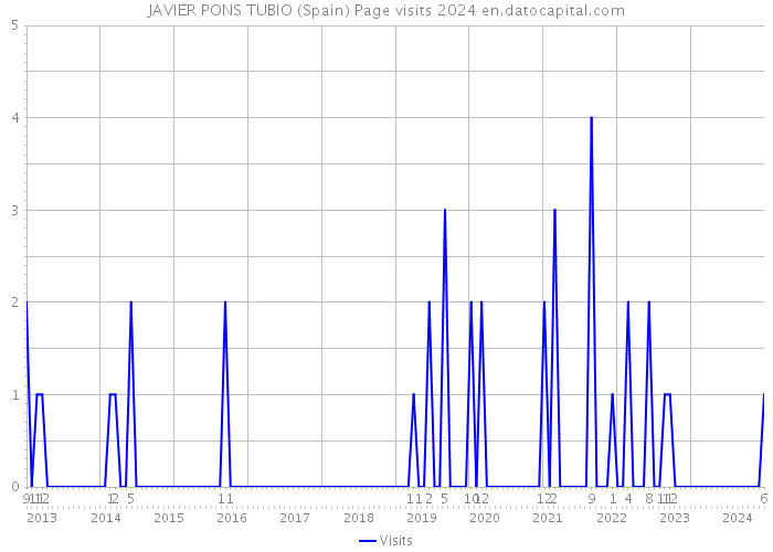 JAVIER PONS TUBIO (Spain) Page visits 2024 
