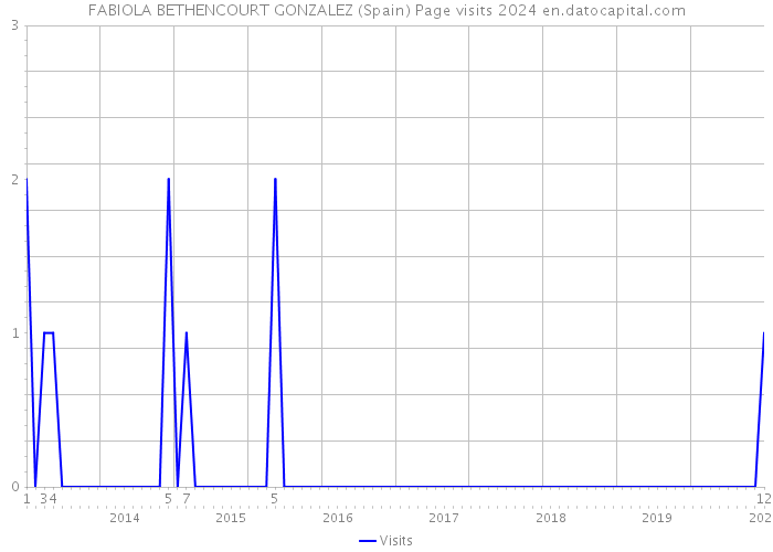 FABIOLA BETHENCOURT GONZALEZ (Spain) Page visits 2024 