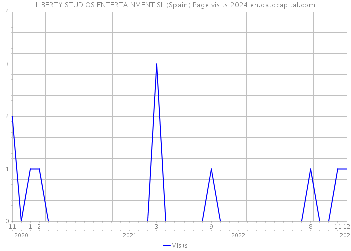 LIBERTY STUDIOS ENTERTAINMENT SL (Spain) Page visits 2024 