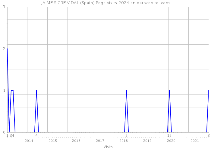 JAIME SICRE VIDAL (Spain) Page visits 2024 
