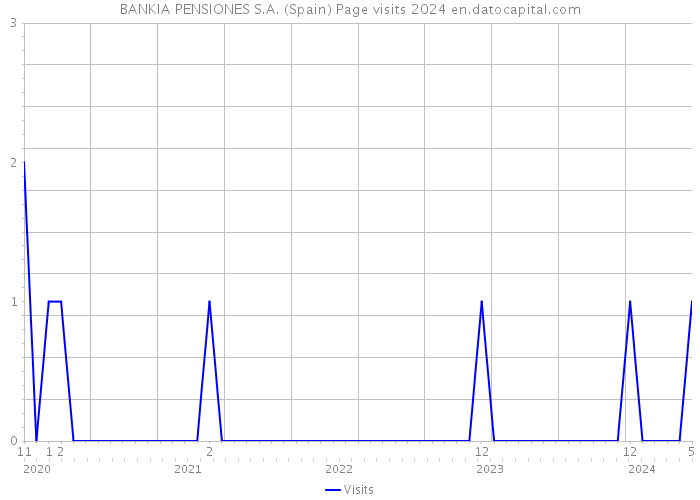 BANKIA PENSIONES S.A. (Spain) Page visits 2024 