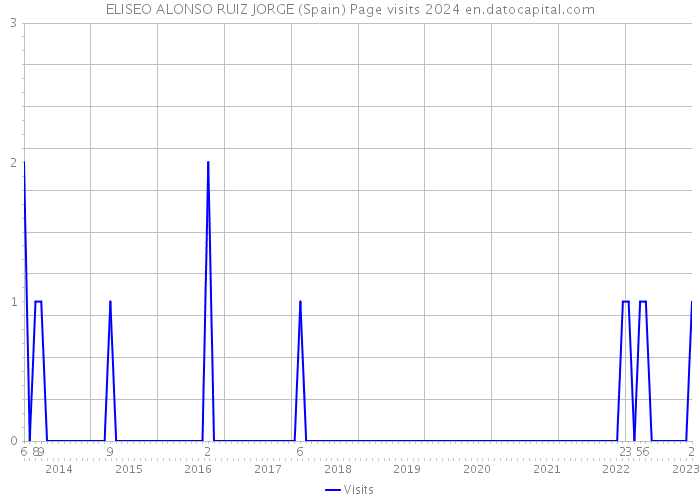 ELISEO ALONSO RUIZ JORGE (Spain) Page visits 2024 