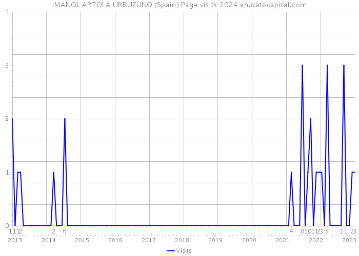 IMANOL ARTOLA URRUZUNO (Spain) Page visits 2024 