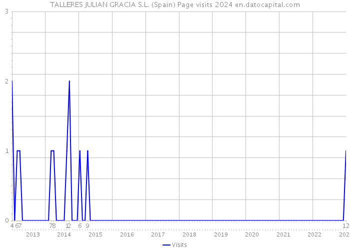 TALLERES JULIAN GRACIA S.L. (Spain) Page visits 2024 