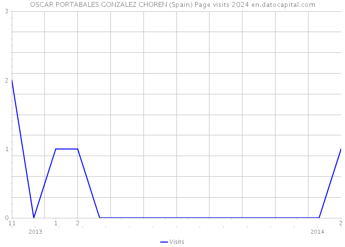 OSCAR PORTABALES GONZALEZ CHOREN (Spain) Page visits 2024 