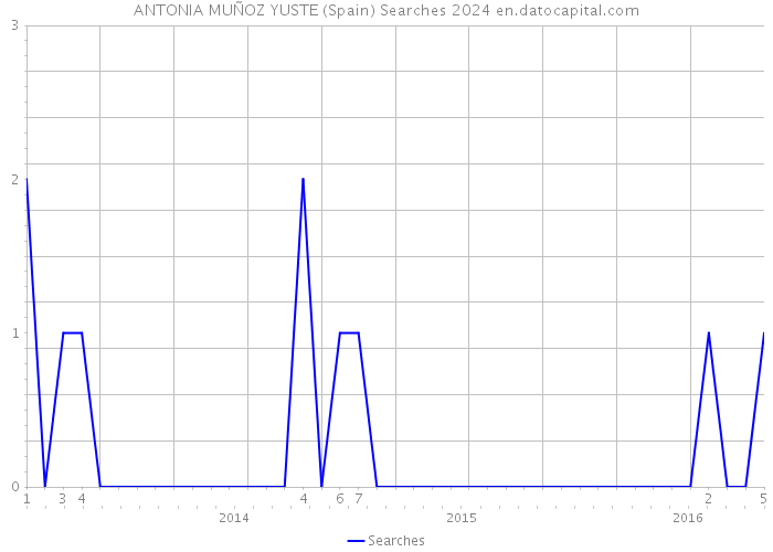 ANTONIA MUÑOZ YUSTE (Spain) Searches 2024 