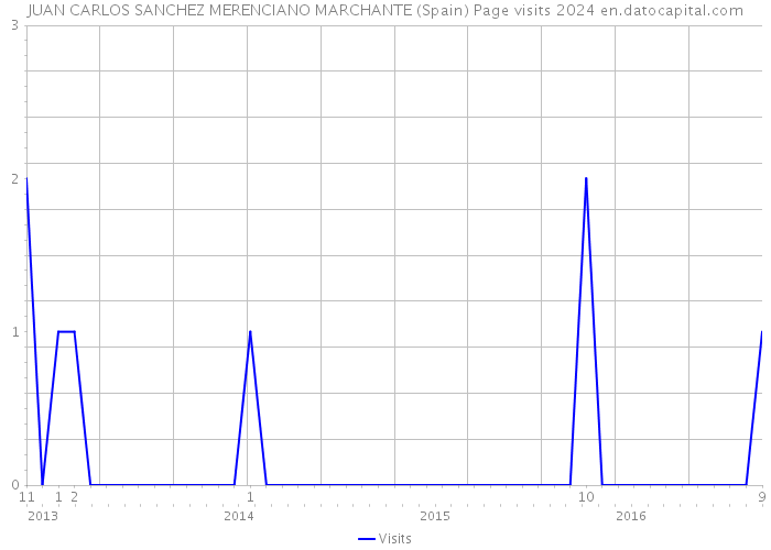 JUAN CARLOS SANCHEZ MERENCIANO MARCHANTE (Spain) Page visits 2024 
