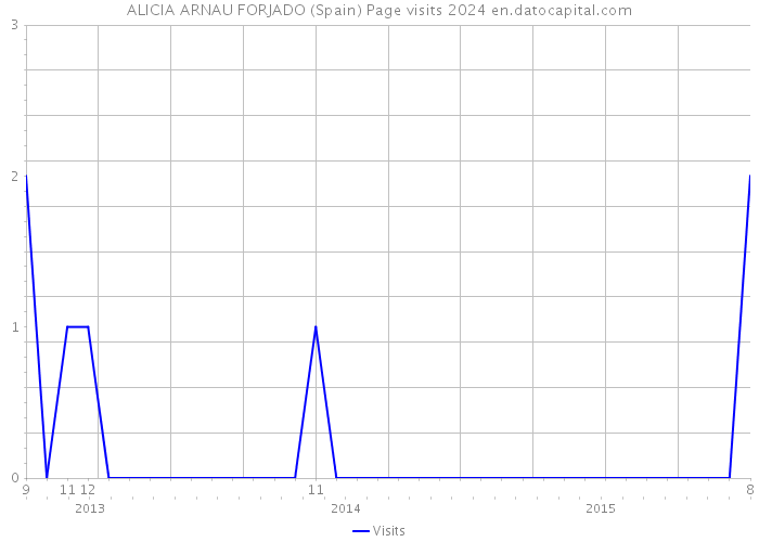 ALICIA ARNAU FORJADO (Spain) Page visits 2024 