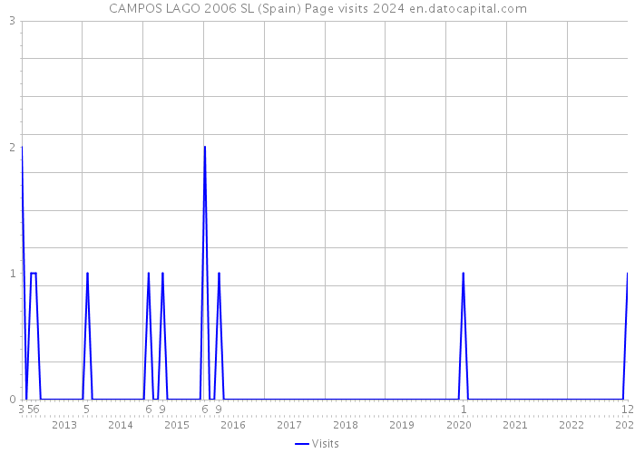 CAMPOS LAGO 2006 SL (Spain) Page visits 2024 