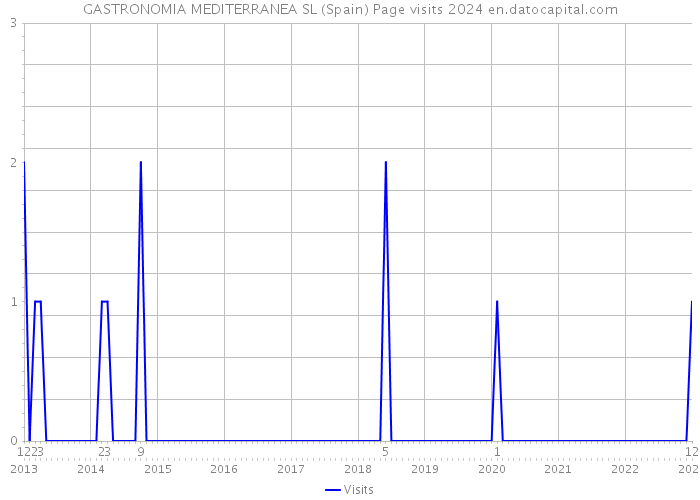 GASTRONOMIA MEDITERRANEA SL (Spain) Page visits 2024 
