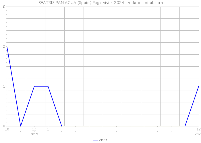 BEATRIZ PANIAGUA (Spain) Page visits 2024 